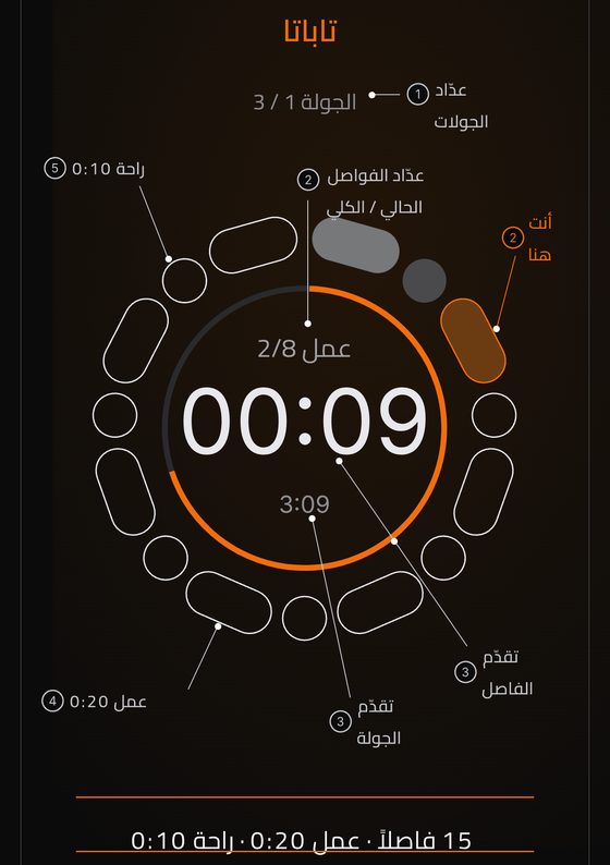 تشريح الجولة: شروح مرقّمة على الدائرة تشير إلى عدّاد الجولات، والفاصل الحالي، وأين أنت الآن، وتقدّم الفاصل والجولة، ومدة العمل والراحة