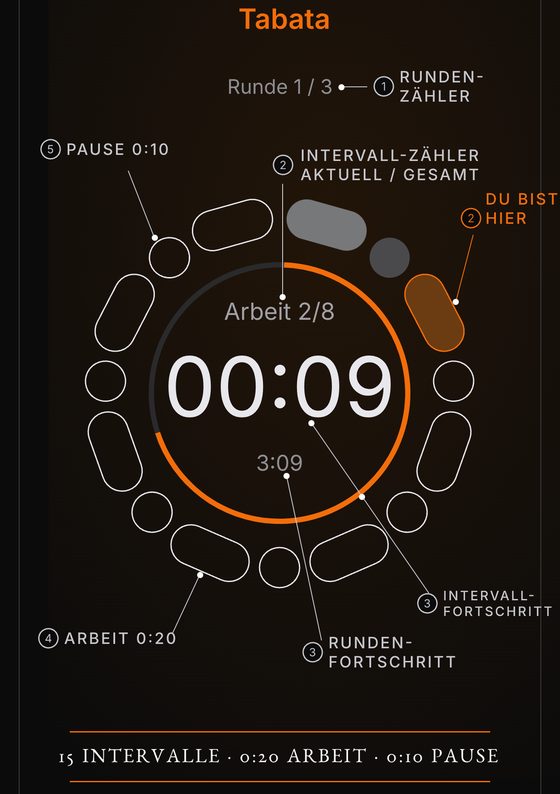Anatomie einer Runde: nummerierte Beschriftungen am Ring markieren den Rundenzähler, das aktuelle Intervall, wo du gerade bist, den Intervall- und den Rundenfortschritt sowie die Länge von Arbeit und Pause