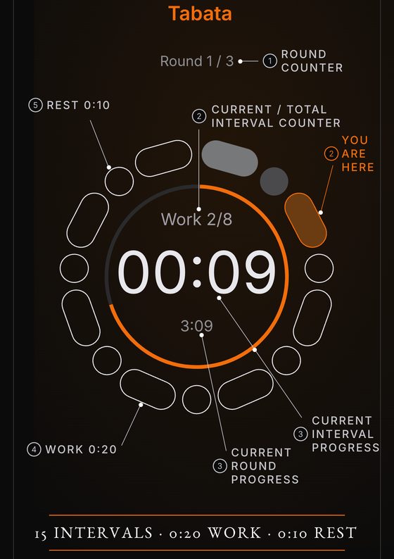 Anatomy of a round: numbered callouts on the ring mark the round counter, the current interval, where you are now, the interval and round progress, and the work and rest lengths
