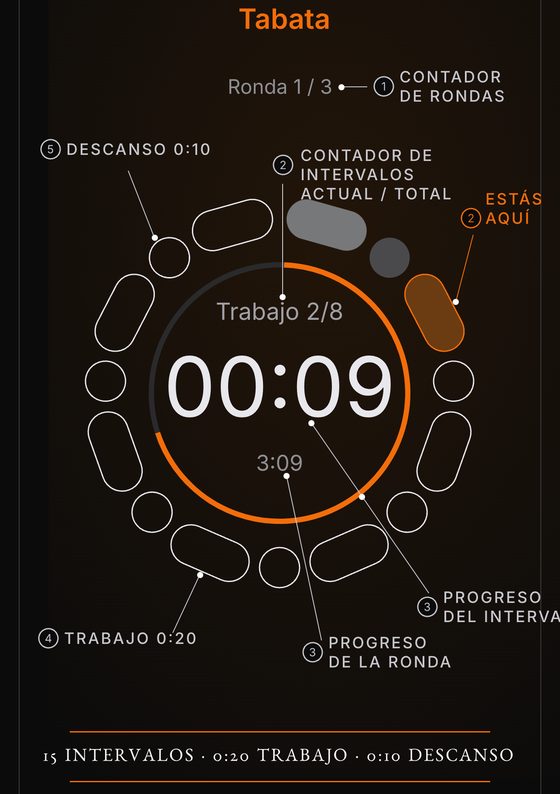 Anatomía de una ronda: llamadas numeradas sobre el anillo señalan el contador de rondas, el intervalo actual, dónde estás ahora, el progreso del intervalo y de la ronda, y la duración del trabajo y del descanso