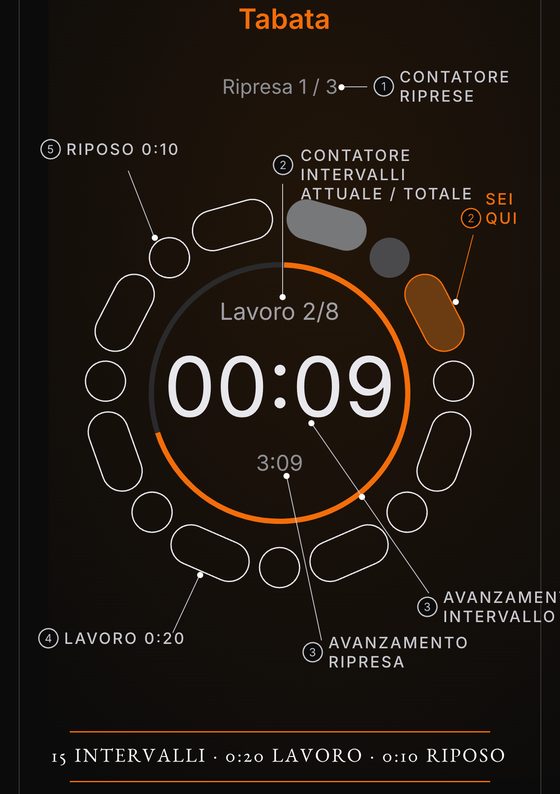 Anatomia di una ripresa: didascalie numerate sull'anello indicano il contatore delle riprese, l'intervallo attuale, dove sei adesso, l'avanzamento dell'intervallo e della ripresa, e la durata di lavoro e riposo