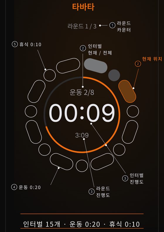 라운드의 구조: 원 위의 번호 붙은 설명이 라운드 카운터, 현재 인터벌, 현재 위치, 인터벌과 라운드 진행도, 운동과 휴식 길이를 가리킨다