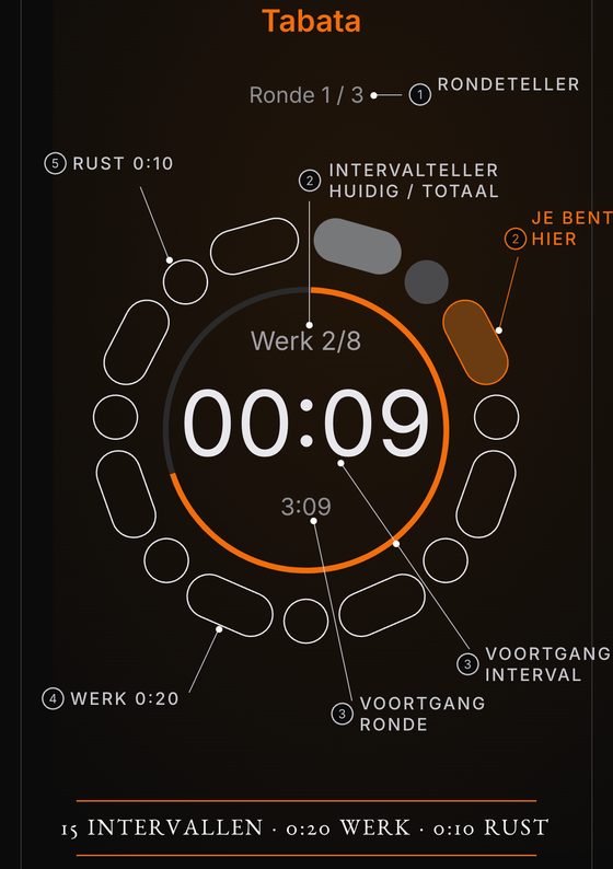 Anatomie van een ronde: genummerde bijschriften op de ring wijzen de rondeteller aan, het huidige interval, waar je nu bent, de voortgang van interval en ronde, en de lengte van werk en rust