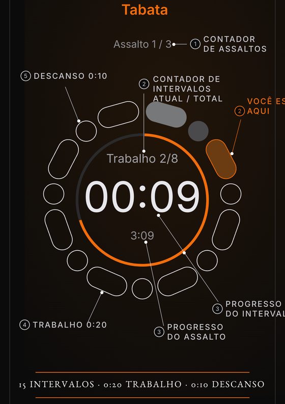 Anatomia de um assalto: chamadas numeradas no anel apontam o contador de assaltos, o intervalo atual, onde você está agora, o progresso do intervalo e do assalto, e a duração do trabalho e do descanso