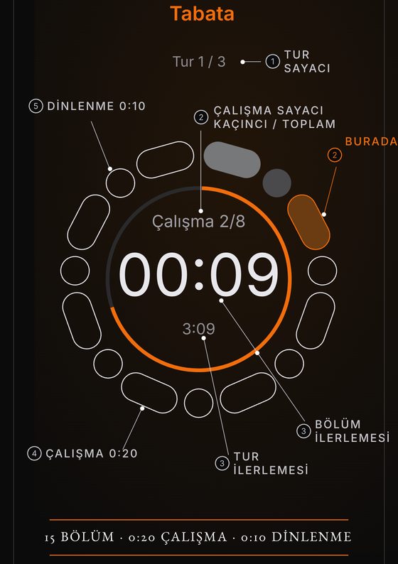Bir turun anatomisi: kadrandaki numaralı açıklamalar tur sayacını, kaçıncı bölümde olduğunu, şu anda nerede olduğunu, bölüm ve tur ilerlemesini, çalışma ve dinlenme sürelerini gösteriyor