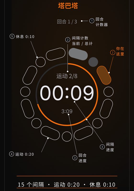 一个回合的结构：圆环上的编号标注分别指向回合计数器、当前间隔、你在这里、间隔进度和回合进度、运动和休息的长度