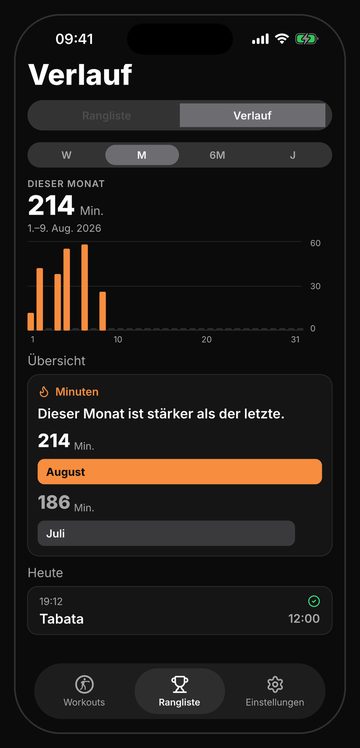 Verlaufsansicht von Bell mit Runden und Minuten über die Zeit