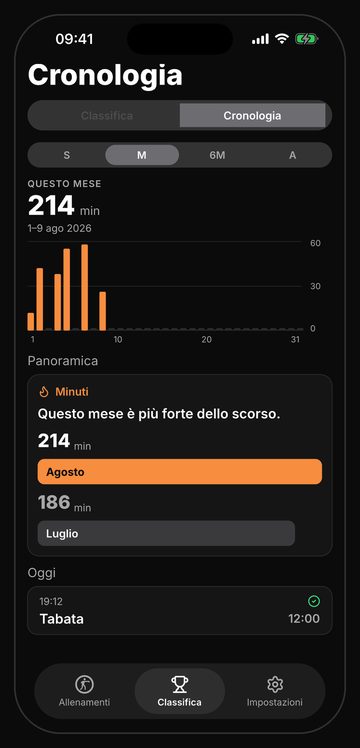 Schermata dello storico di Bell con riprese e minuti nel tempo